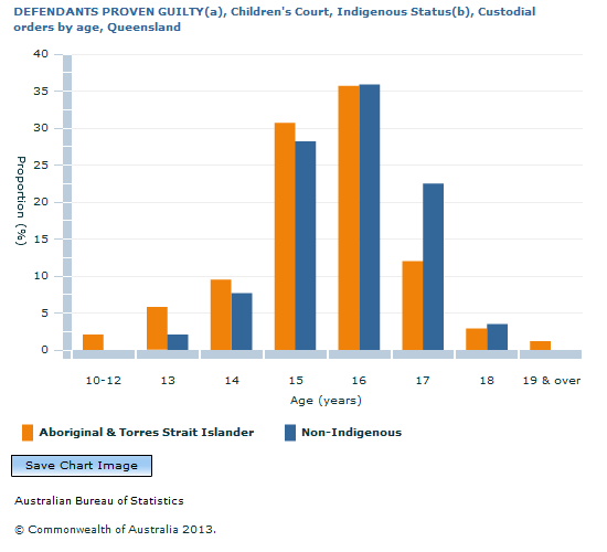 Graph Image for DEFENDANTS PROVEN GUILTY(a), Children's Court, Indigenous Status(b), Custodial orders by age, Queensland